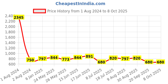 myntra.com Peora Studded Layered Waist Chain Saree Accessories peora Price History Graph from 1 Aug 2024 to 8 Oct 2025