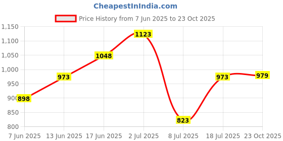 myntra.com Peora Studded Waist Chain Saree Accessories peora Price History Graph from 7 Jun 2025 to 23 Oct 2025
