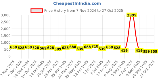 myntra.com Peora Studs Earrings peora Price History Graph from 7 Nov 2024 to 27 Oct 2025