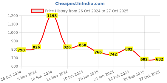 myntra.com Peora Traditional 18K Gold-Plated Red Kundan-Studded Maang Tikka Set peora Price History Graph from 26 Oct 2024 to 26 Oct 2025