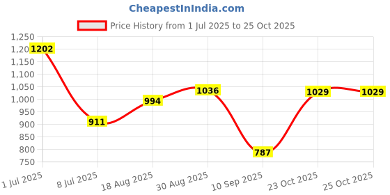 myntra.com Peora Traditional Gold Plated Ethnic Bangle peora Price History Graph from 1 Jul 2025 to 25 Oct 2025