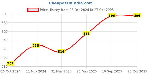 myntra.com Peora Traditional Gold-Plated Kundan & Pearl Maang Tika & Earrings Jewellery Set peora Price History Graph from 26 Oct 2024 to 27 Oct 2025