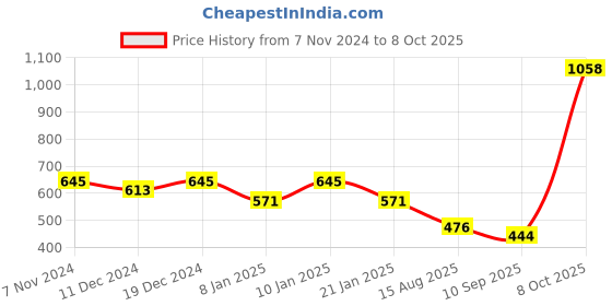 myntra.com Peora Traditional Gold-Plated Kundan Maang Tika peora Price History Graph from 7 Nov 2024 to 8 Oct 2025