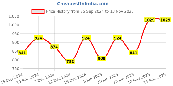 myntra.com Peora Traditional Gold-Plated Kundan Pearl Multi Layer Necklace & Earrings Jewellery Set peora Price History Graph from 25 Sep 2024 to 12 Nov 2025