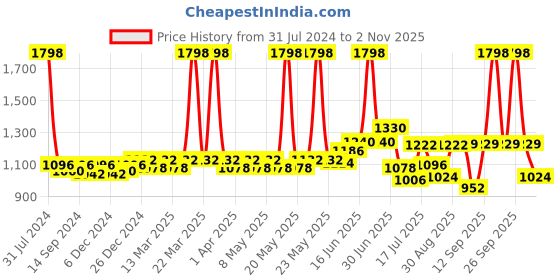 myntra.com Peora Traditional Gold Plated Temple Necklace Jewellery Set peora Price History Graph from 31 Jul 2024 to 2 Nov 2025