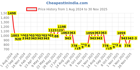 myntra.com Peora Traditional LCT Gold Plated Kundan & Pearl Studded Maang Tikka Earring Set peora Price History Graph from 1 Aug 2024 to 30 Nov 2025