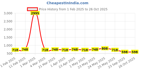 myntra.com Peora Unisex 2 Rose Gold-Plated Cuff Bracelet peora Price History Graph from 1 Feb 2025 to 26 Oct 2025