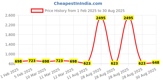 myntra.com Peora Unisex 2 Silver-Plated Link Bracelet peora Price History Graph from 1 Feb 2025 to 30 Aug 2025