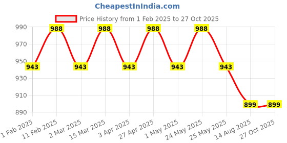 myntra.com Peora Unisex 3 Rose Gold-Plated Cuff Bracelet peora Price History Graph from 1 Feb 2025 to 27 Oct 2025
