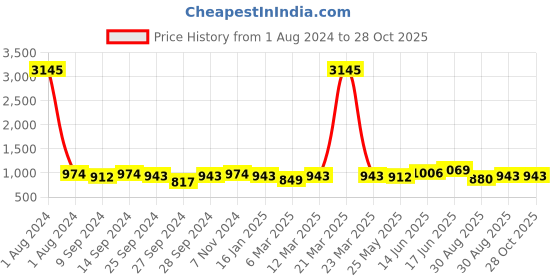 myntra.com Peora Unisex Gold-Plated Necklace peora Price History Graph from 1 Aug 2024 to 28 Oct 2025