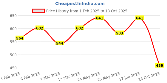 myntra.com Peora Unisex Gold-Plated Stainless Steel Circular Shaped Studs peora Price History Graph from 1 Feb 2025 to 18 Oct 2025