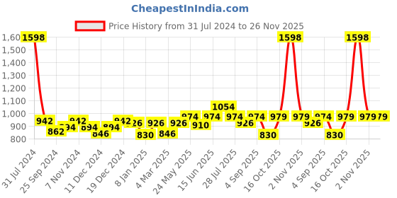 myntra.com Peora Unisex Set of 2 Gold-Plated Band Rings peora Price History Graph from 31 Jul 2024 to 25 Nov 2025