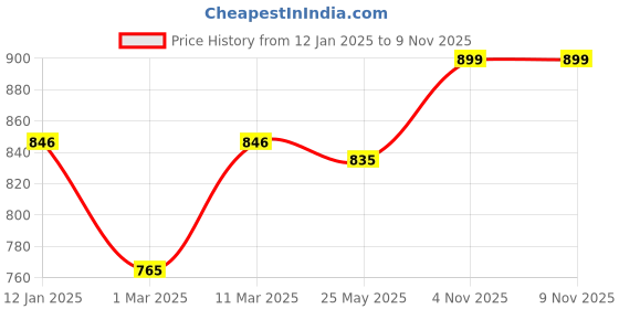 myntra.com Peora Unisex Set of 2 Multicoloured ECG Band Rings peora Price History Graph from 12 Jan 2025 to 7 Nov 2025