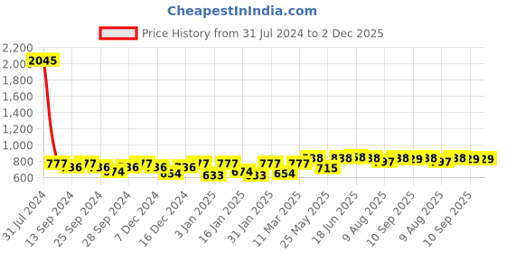 myntra.com Peora Unisex Silver Plated Heart Shape Couple Pendant With Chain peora Price History Graph from 31 Jul 2024 to 2 Dec 2025