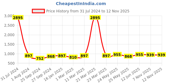 myntra.com Peora Unisex Silver-Plated Necklace peora Price History Graph from 31 Jul 2024 to 9 Nov 2025