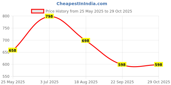 myntra.com Peora Unisex Silver-Plated Stainless Steel Alphabet P Circular Pendant With Chain peora Price History Graph from 25 May 2025 to 29 Oct 2025