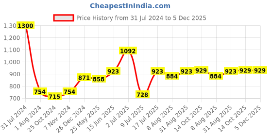myntra.com Peora White & Black Square Cufflinks peora Price History Graph from 31 Jul 2024 to 4 Dec 2025