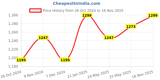 myntra.com Peora White & Blue Gold-Plated Kundan & Pearl Studded Choker Jewellery Set peora Price History Graph from 26 Oct 2024 to 16 Nov 2025