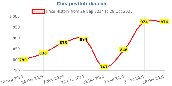 myntra.com Peora White & Blue Gold-Plated Pearls & Kundan Studded Jewellery Set peora Price History Graph from 26 Sep 2024 to 28 Oct 2025