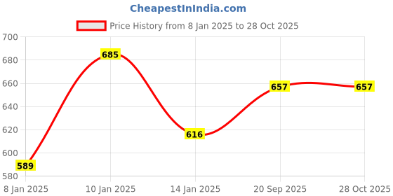 myntra.com Peora White & Coral Red Gold-Plated Handcrafted Crystal Beaded Jewellery Set peora Price History Graph from 8 Jan 2025 to 28 Oct 2025
