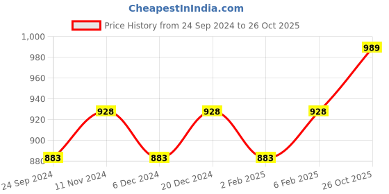 myntra.com Peora White & Gold Plated Crystal Studded Handcrafted Jewellery Set peora Price History Graph from 24 Sep 2024 to 26 Oct 2025