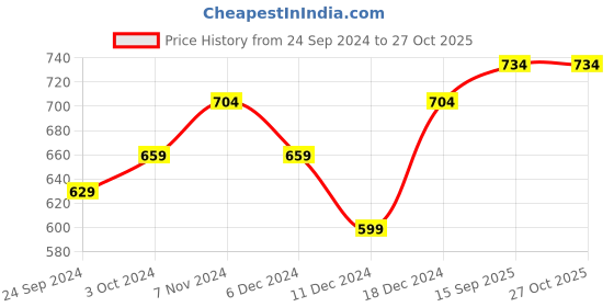 myntra.com Peora White & Gold-Plated Handcrafted Kundan-Studded and Pearl-Beaded Chandbalis peora Price History Graph from 24 Sep 2024 to 26 Oct 2025