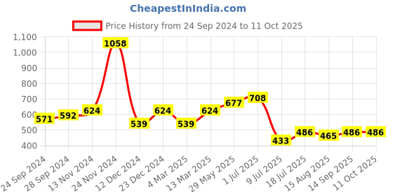 myntra.com Peora White & Gold-Toned Circular Studs Earrings peora Price History Graph from 24 Sep 2024 to 10 Oct 2025