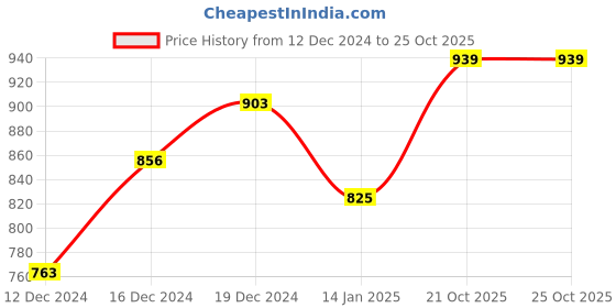 myntra.com Peora White & Green Gold-Plated Handcrafted Beaded Jewellery Set peora Price History Graph from 12 Dec 2024 to 22 Oct 2025