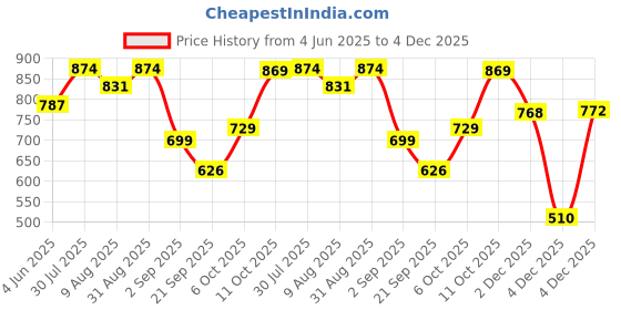 myntra.com Peora White & Green Gold Plated Kundan Jadau Jewellery Set peora Price History Graph from 4 Jun 2025 to 4 Dec 2025