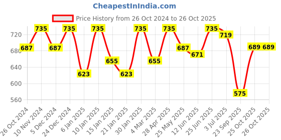 myntra.com Peora White & Green Gold Plated Kundan Pearl Meenakari Crescent Shaped Chandbalis peora Price History Graph from 26 Oct 2024 to 26 Oct 2025