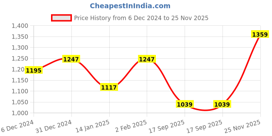 myntra.com Peora White & Green Gold-Plated Kundan Studded Choker Jewellery Set peora Price History Graph from 6 Dec 2024 to 25 Nov 2025