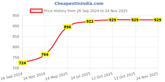 myntra.com Peora White & Magenta Gold Plated Kundan Jewellery Set peora Price History Graph from 26 Sep 2024 to 24 Nov 2025