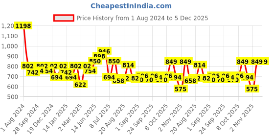 myntra.com Peora White & Maroon Gold-Plated Handcrafted Beaded Jewellery Set peora Price History Graph from 1 Aug 2024 to 5 Dec 2025