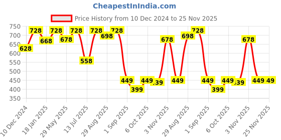myntra.com Peora White & Maroon Gold-Plated Kundan Handcrafted Maang Tikka peora Price History Graph from 10 Dec 2024 to 24 Nov 2025