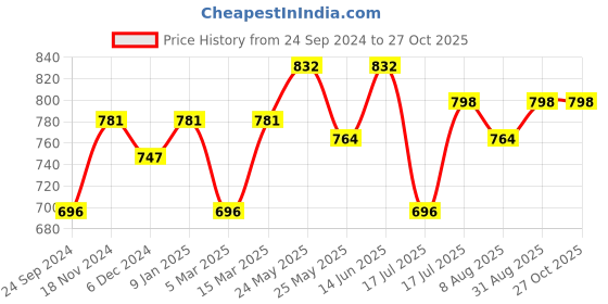 myntra.com Peora White & Red Gold-Plated Handcrafted Kundan Studded Meenakari Drop Earrings peora Price History Graph from 24 Sep 2024 to 27 Oct 2025
