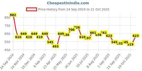 myntra.com Peora White Contemporary Studs peora Price History Graph from 24 Sep 2024 to 21 Oct 2025