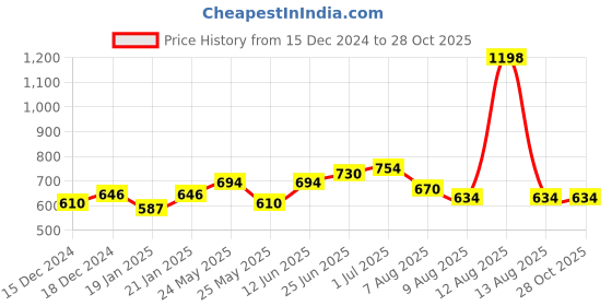 myntra.com Peora White Floral CZ Studs peora Price History Graph from 15 Dec 2024 to 27 Oct 2025