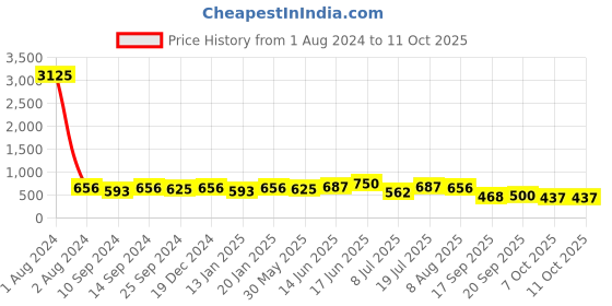 myntra.com Peora White Gold-Plated Circular Studs Earrings peora Price History Graph from 1 Aug 2024 to 10 Oct 2025