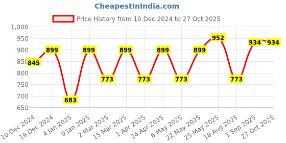 myntra.com Peora White Gold-Plated Classic Pearl Embellished Ear Chain peora Price History Graph from 10 Dec 2024 to 26 Oct 2025