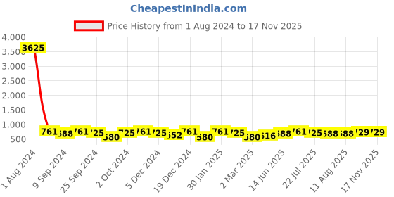 myntra.com Peora White Gold-Plated Contemporary Drop Earrings peora Price History Graph from 1 Aug 2024 to 17 Nov 2025