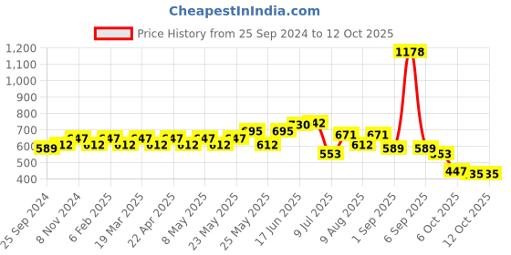 myntra.com Peora White Gold Plated Crescent Shaped Kundan Studded Chandbalis peora Price History Graph from 25 Sep 2024 to 12 Oct 2025
