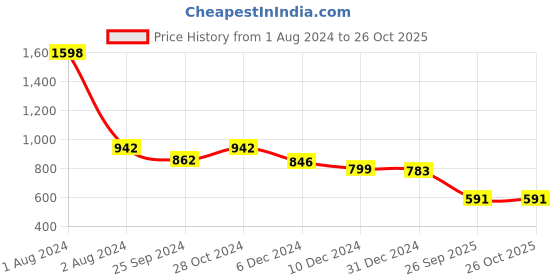myntra.com Peora White Gold-Plated Jadau Kundan Studded & Beaded Jewellery Set peora Price History Graph from 1 Aug 2024 to 26 Oct 2025