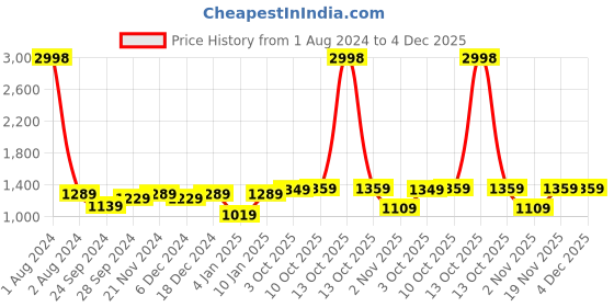 myntra.com Peora White Gold-Plated Kundan & Pearl Jewellery Set peora Price History Graph from 1 Aug 2024 to 4 Dec 2025