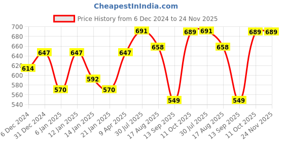 myntra.com Peora White Gold-Plated Kundan & Pearl Maang Tikka peora Price History Graph from 6 Dec 2024 to 24 Nov 2025
