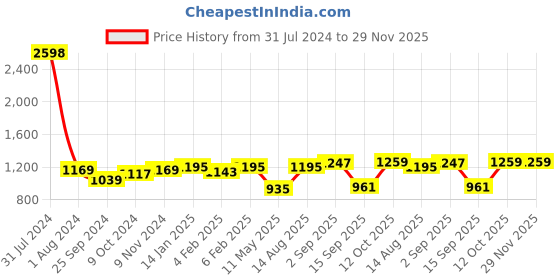 myntra.com Peora White Gold-Plated Kundan & Pearls Studded Multistrand Choker Jewellery Set peora Price History Graph from 31 Jul 2024 to 29 Nov 2025