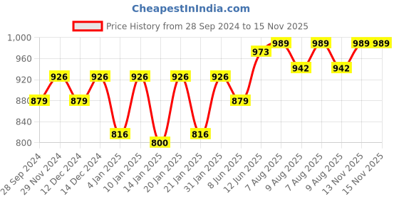 myntra.com Peora White Gold-Plated Kundan Faux Pearls Studded Earrings & Maang Tikka Jewellery Set peora Price History Graph from 28 Sep 2024 to 15 Nov 2025