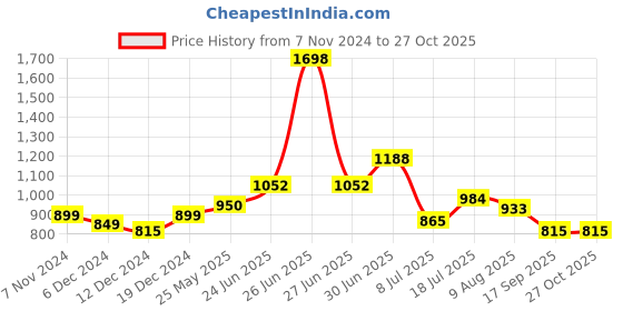 myntra.com Peora White Gold-Plated Kundan Studded & Beaded Jadau Jewellery Set peora Price History Graph from 7 Nov 2024 to 27 Oct 2025