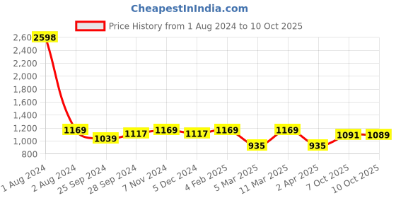 myntra.com Peora White Gold-Plated Kundan-Studded Antique Jewellery Set with Maang Tika peora Price History Graph from 1 Aug 2024 to 10 Oct 2025