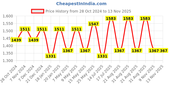 myntra.com Peora White Gold-Plated Kundan-Studded Antique Jewellery Set with Maang Tika peora Price History Graph from 28 Oct 2024 to 12 Nov 2025
