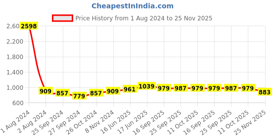 myntra.com Peora White Gold Plated Kundan Studded Chandbali Earrings & Maang Tika peora Price History Graph from 1 Aug 2024 to 24 Nov 2025